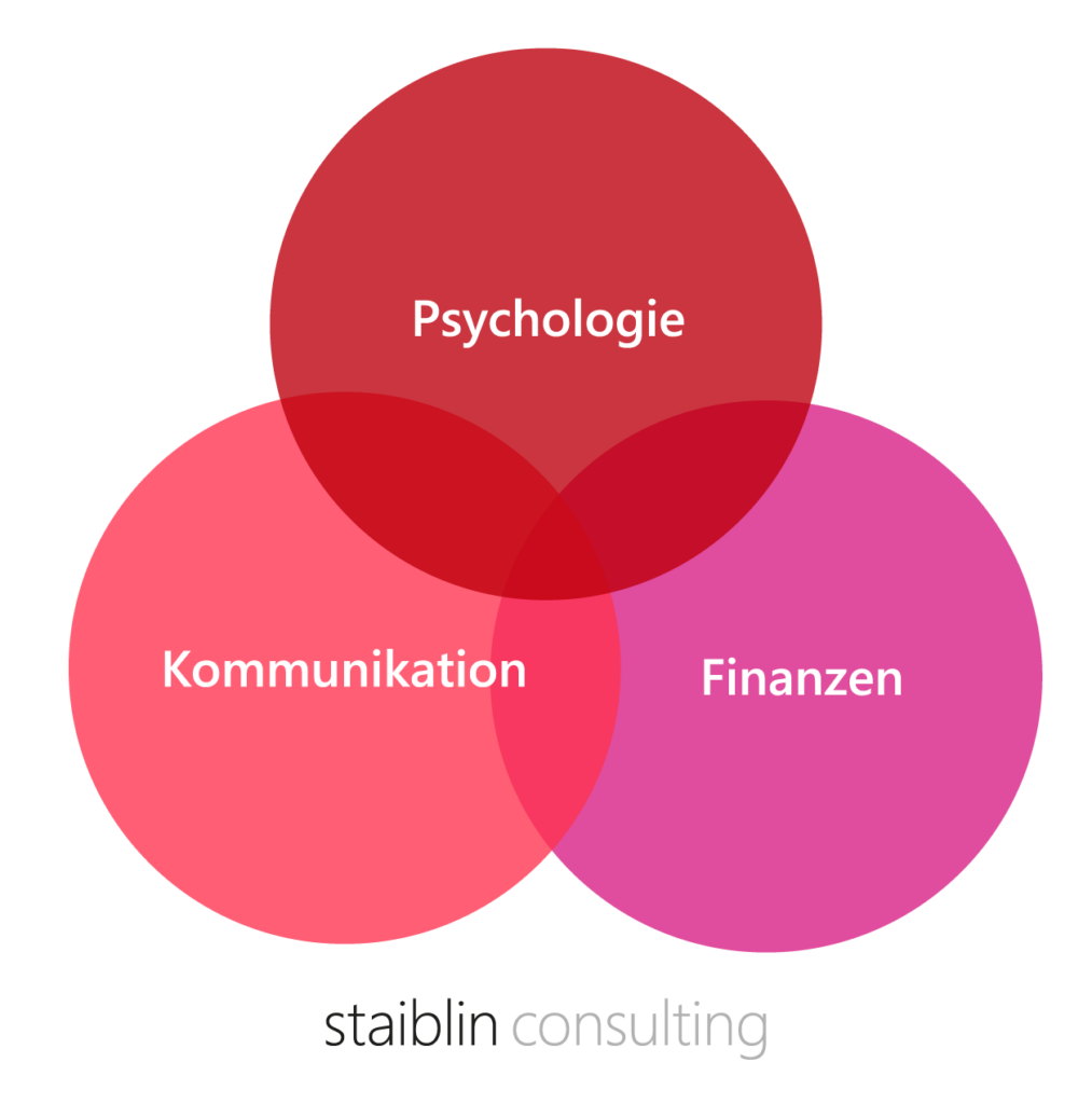 Drei überlappende Kreise: Psychologie, Kommunikation und Finanzen